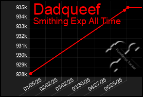 Total Graph of Dadqueef