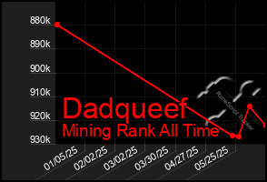 Total Graph of Dadqueef