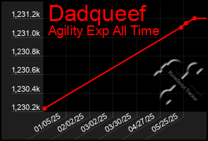 Total Graph of Dadqueef