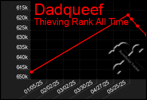 Total Graph of Dadqueef