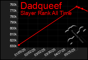 Total Graph of Dadqueef