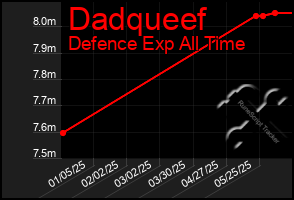 Total Graph of Dadqueef