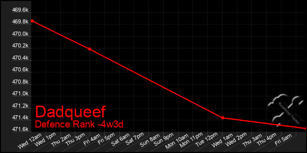 Last 31 Days Graph of Dadqueef