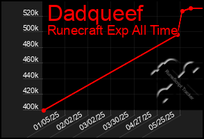 Total Graph of Dadqueef