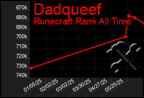 Total Graph of Dadqueef