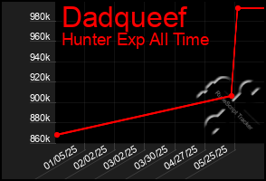 Total Graph of Dadqueef