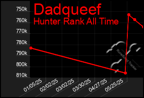 Total Graph of Dadqueef
