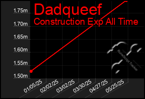 Total Graph of Dadqueef