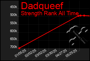 Total Graph of Dadqueef
