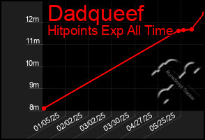 Total Graph of Dadqueef