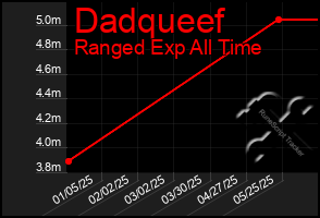 Total Graph of Dadqueef