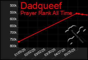 Total Graph of Dadqueef