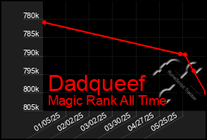 Total Graph of Dadqueef