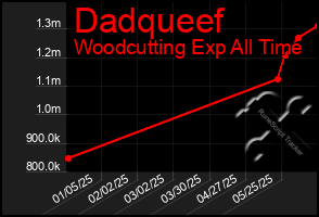 Total Graph of Dadqueef