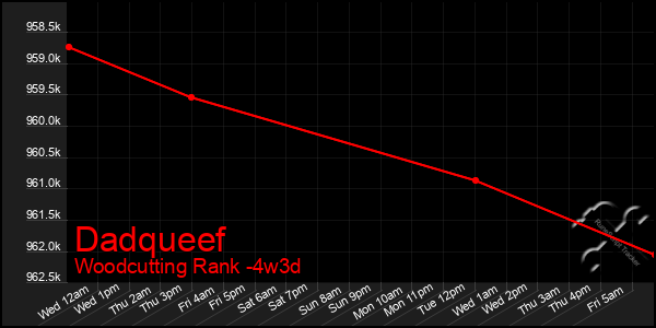 Last 31 Days Graph of Dadqueef