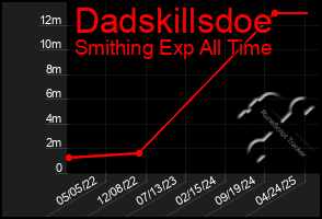 Total Graph of Dadskillsdoe