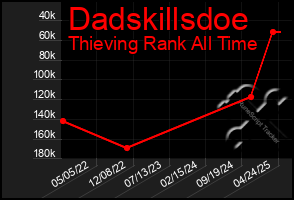 Total Graph of Dadskillsdoe