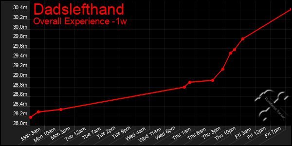 Last 7 Days Graph of Dadslefthand