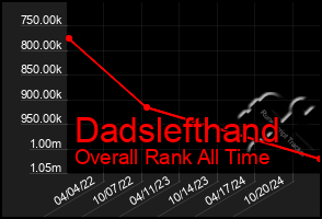 Total Graph of Dadslefthand