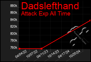 Total Graph of Dadslefthand