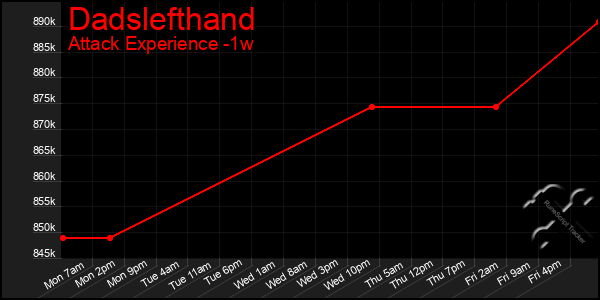 Last 7 Days Graph of Dadslefthand