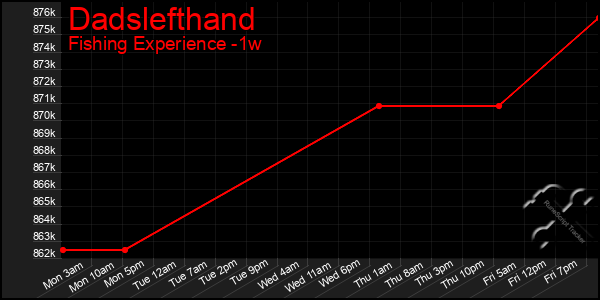 Last 7 Days Graph of Dadslefthand