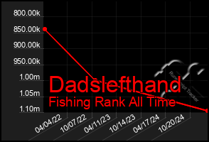 Total Graph of Dadslefthand