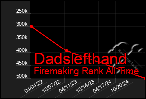 Total Graph of Dadslefthand