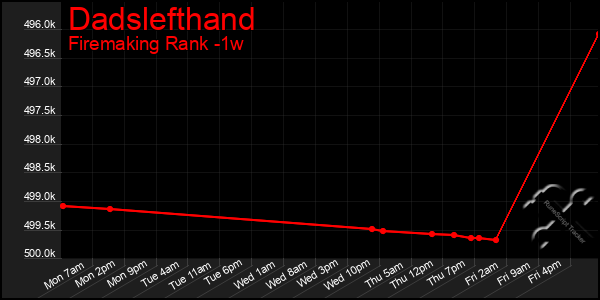 Last 7 Days Graph of Dadslefthand