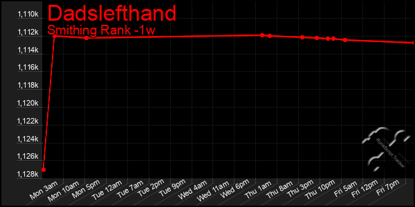 Last 7 Days Graph of Dadslefthand