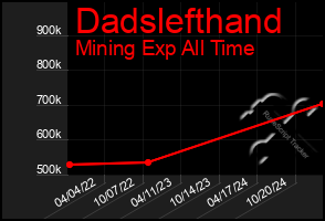 Total Graph of Dadslefthand