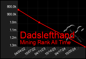 Total Graph of Dadslefthand