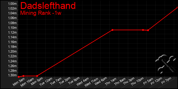 Last 7 Days Graph of Dadslefthand