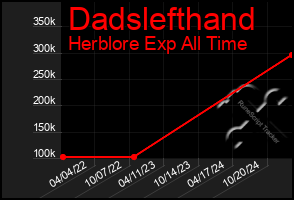 Total Graph of Dadslefthand