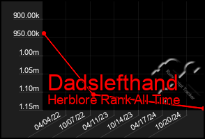 Total Graph of Dadslefthand