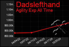 Total Graph of Dadslefthand