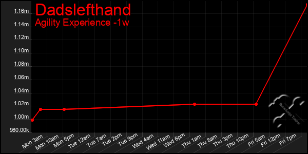 Last 7 Days Graph of Dadslefthand