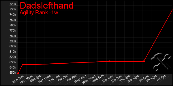 Last 7 Days Graph of Dadslefthand