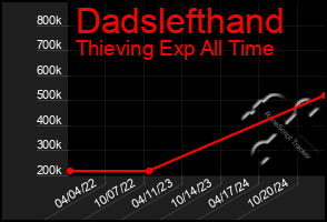 Total Graph of Dadslefthand