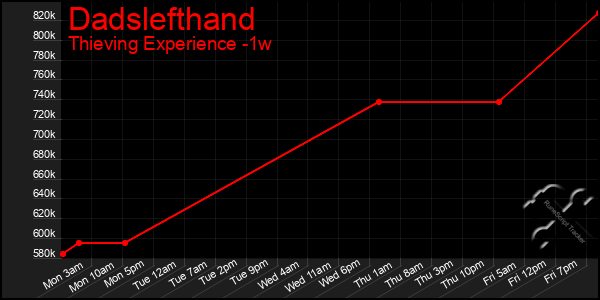 Last 7 Days Graph of Dadslefthand