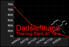 Total Graph of Dadslefthand