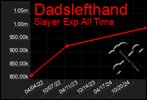 Total Graph of Dadslefthand