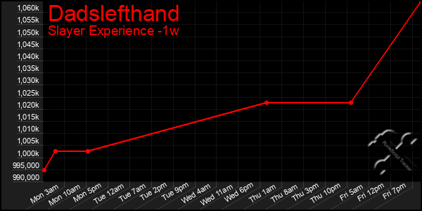 Last 7 Days Graph of Dadslefthand