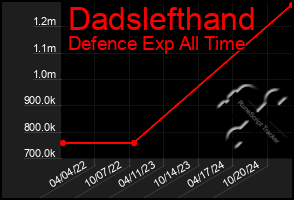 Total Graph of Dadslefthand