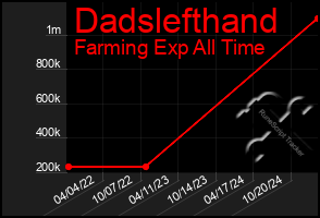 Total Graph of Dadslefthand