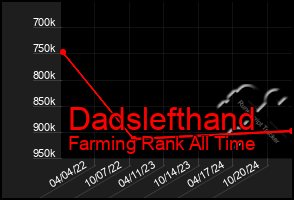 Total Graph of Dadslefthand