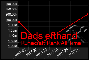 Total Graph of Dadslefthand