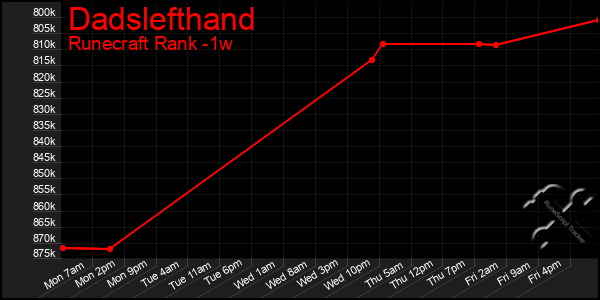 Last 7 Days Graph of Dadslefthand