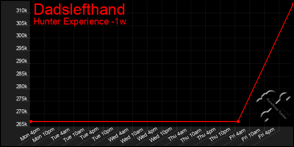 Last 7 Days Graph of Dadslefthand