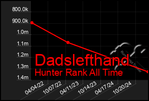 Total Graph of Dadslefthand